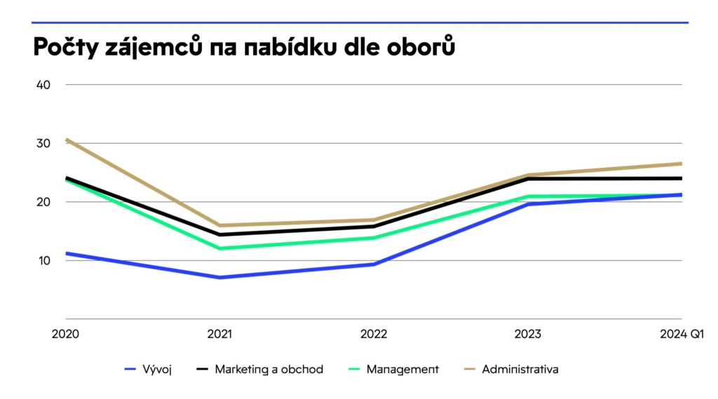 Zajemci Na Nabidku