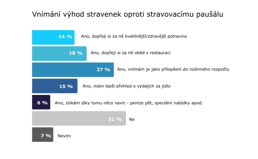 Pluxee výhody stravenek oproti stravovacímu paušálu (1)