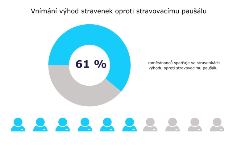 Pluxee výhody stravenek oproti stravovacímu paušálu (2)