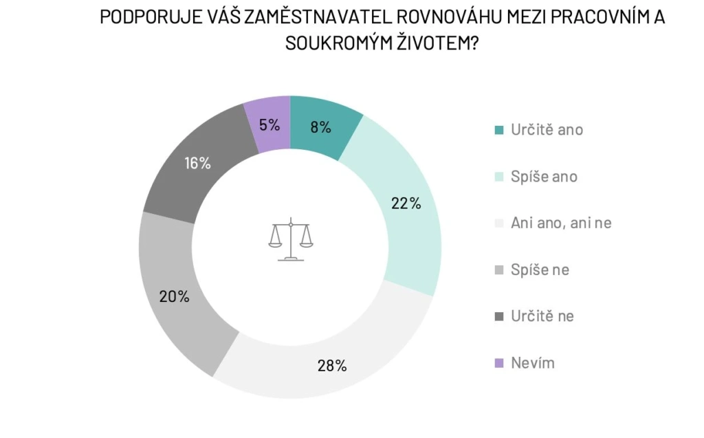 Pluxee rovnováha mezi pracovním a osobním životem (002)