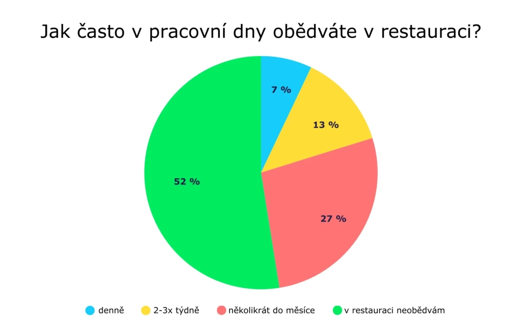 Graf Jak často obědváte v pracovní dny v restauraci